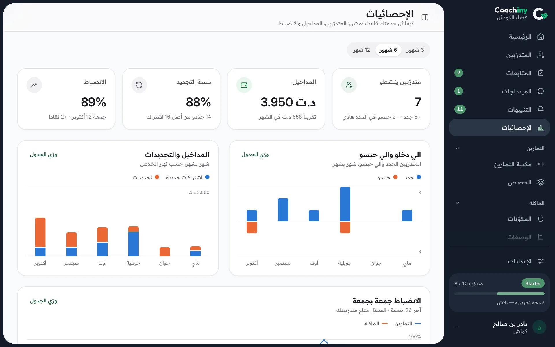إحصائيات المدرّب: المتدرّبون النشطون، والمداخيل، والتجديدات، والانضباط.